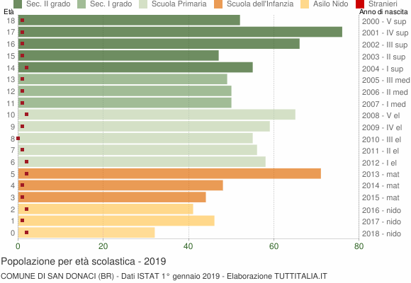 Grafico Popolazione in età scolastica - San Donaci 2019