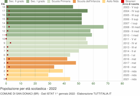 Grafico Popolazione in età scolastica - San Donaci 2022