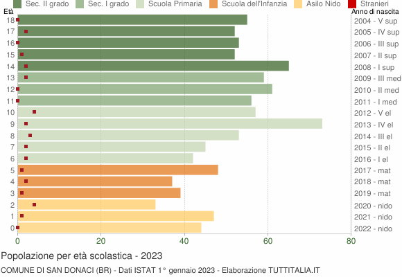 Grafico Popolazione in età scolastica - San Donaci 2023