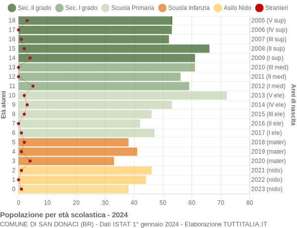 Grafico Popolazione in età scolastica - San Donaci 2024