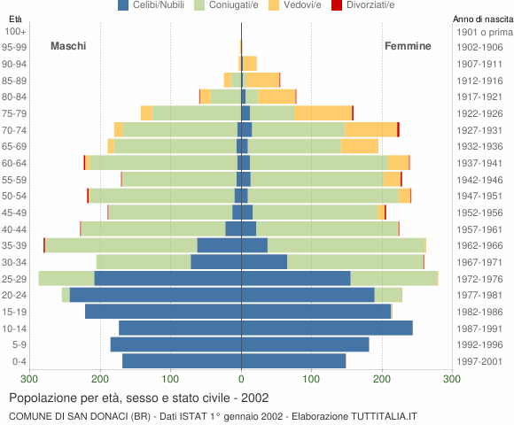 Grafico Popolazione per età, sesso e stato civile Comune di San Donaci (BR)
