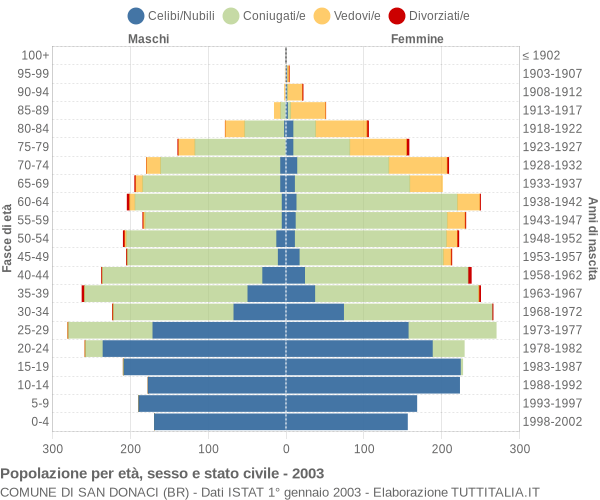 Grafico Popolazione per età, sesso e stato civile Comune di San Donaci (BR)