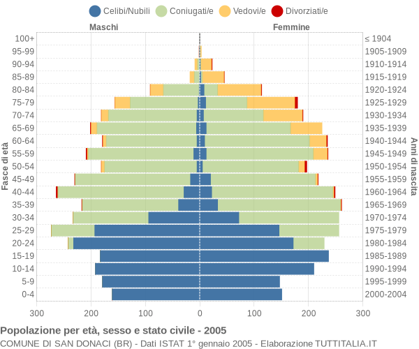 Grafico Popolazione per età, sesso e stato civile Comune di San Donaci (BR)