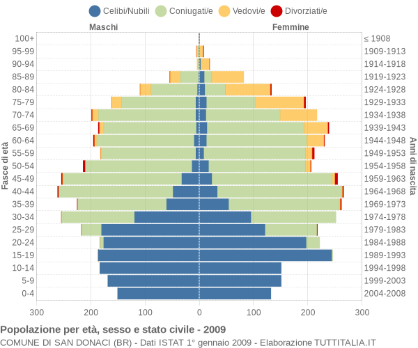 Grafico Popolazione per età, sesso e stato civile Comune di San Donaci (BR)