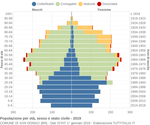 Grafico Popolazione per età, sesso e stato civile Comune di San Donaci (BR)