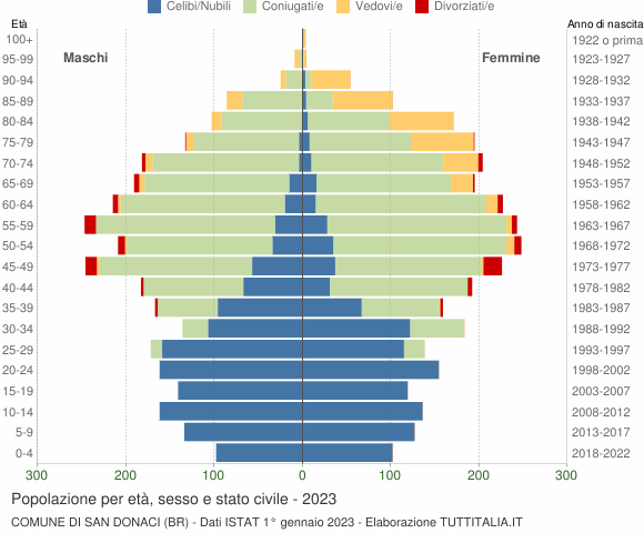 Grafico Popolazione per età, sesso e stato civile Comune di San Donaci (BR)