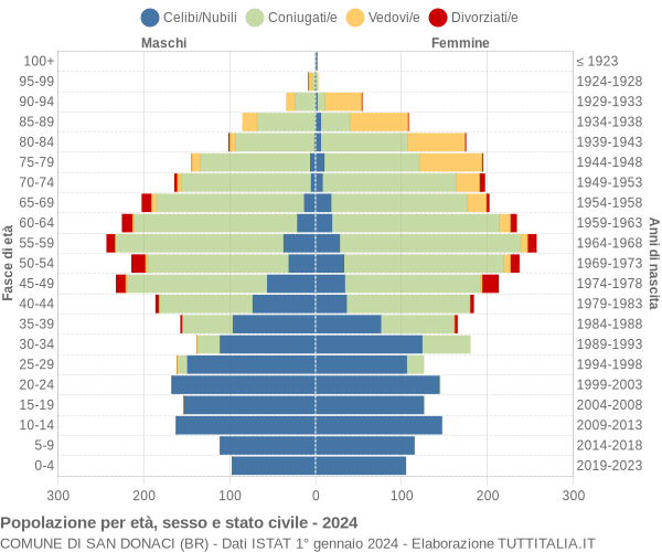 Grafico Popolazione per età, sesso e stato civile Comune di San Donaci (BR)