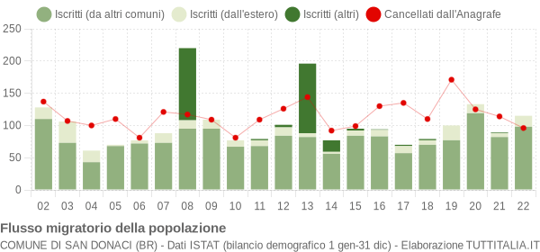 Flussi migratori della popolazione Comune di San Donaci (BR)