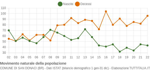 Grafico movimento naturale della popolazione Comune di San Donaci (BR)