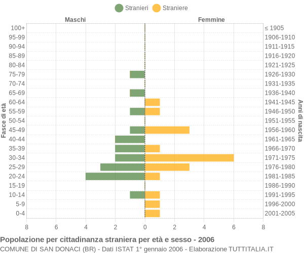 Grafico cittadini stranieri - San Donaci 2006