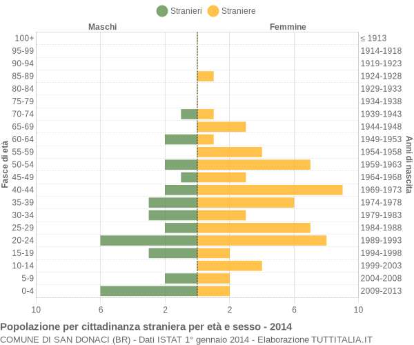 Grafico cittadini stranieri - San Donaci 2014