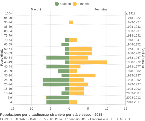 Grafico cittadini stranieri - San Donaci 2018