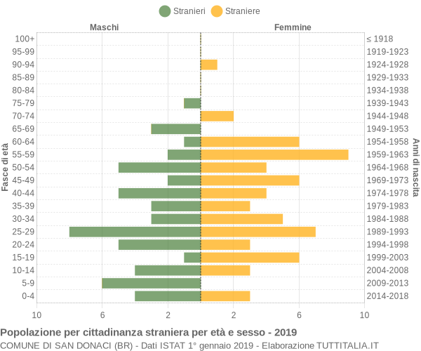 Grafico cittadini stranieri - San Donaci 2019