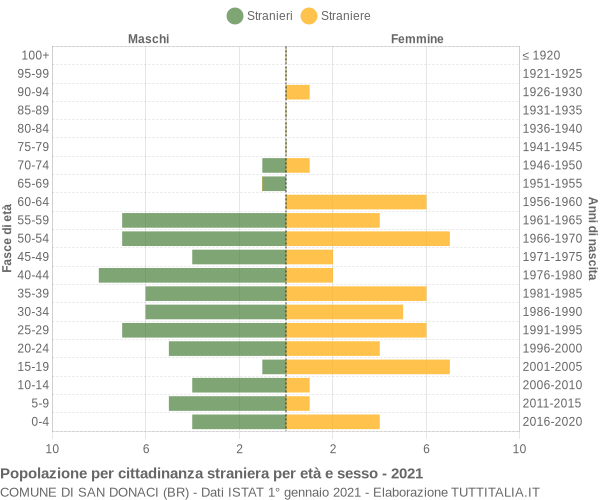 Grafico cittadini stranieri - San Donaci 2021