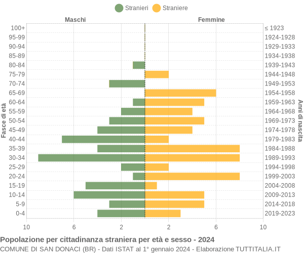 Grafico cittadini stranieri - San Donaci 2024