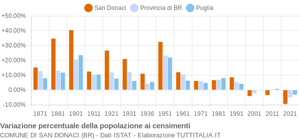 Grafico variazione percentuale della popolazione Comune di San Donaci (BR)