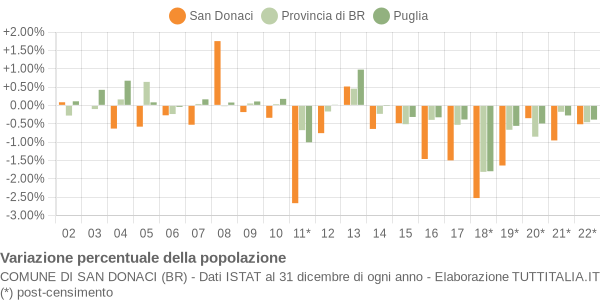 Variazione percentuale della popolazione Comune di San Donaci (BR)