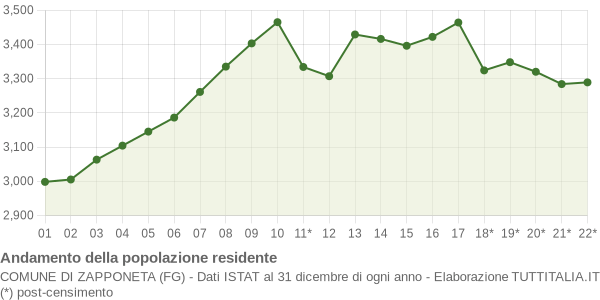 Andamento popolazione Comune di Zapponeta (FG)