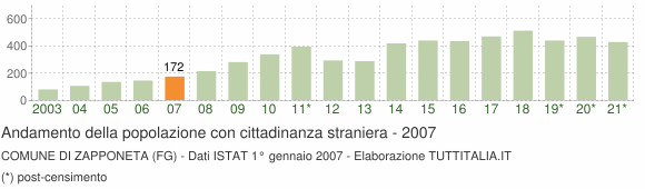 Grafico andamento popolazione stranieri Comune di Zapponeta (FG)