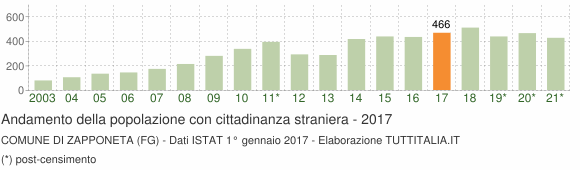 Grafico andamento popolazione stranieri Comune di Zapponeta (FG)