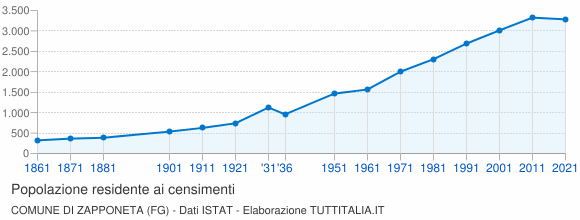 Grafico andamento storico popolazione Comune di Zapponeta (FG)