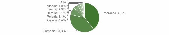 Grafico cittadinanza stranieri - Zapponeta 2011
