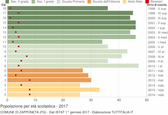 Grafico Popolazione in età scolastica - Zapponeta 2017