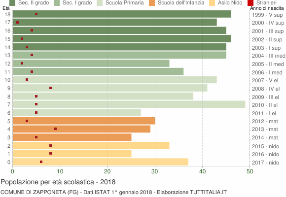 Grafico Popolazione in età scolastica - Zapponeta 2018