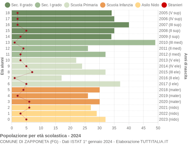 Grafico Popolazione in età scolastica - Zapponeta 2024