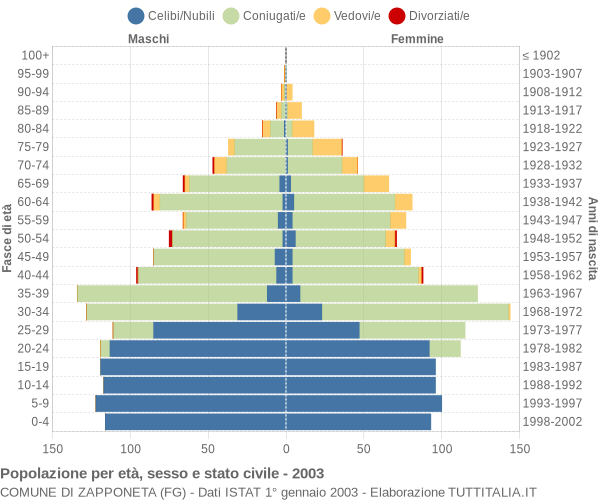 Grafico Popolazione per età, sesso e stato civile Comune di Zapponeta (FG)