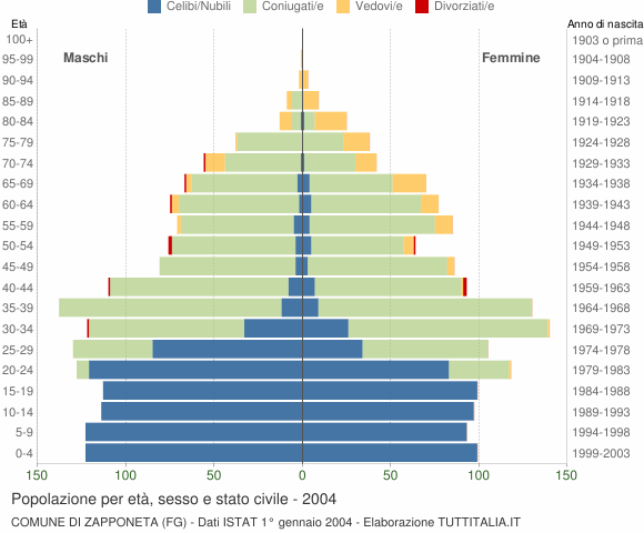 Grafico Popolazione per età, sesso e stato civile Comune di Zapponeta (FG)