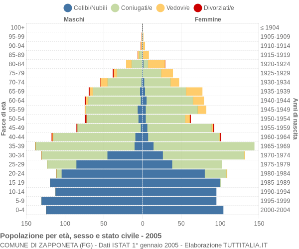 Grafico Popolazione per età, sesso e stato civile Comune di Zapponeta (FG)