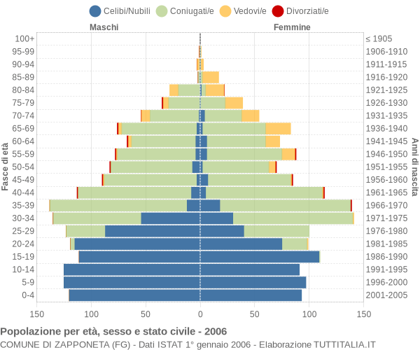 Grafico Popolazione per età, sesso e stato civile Comune di Zapponeta (FG)