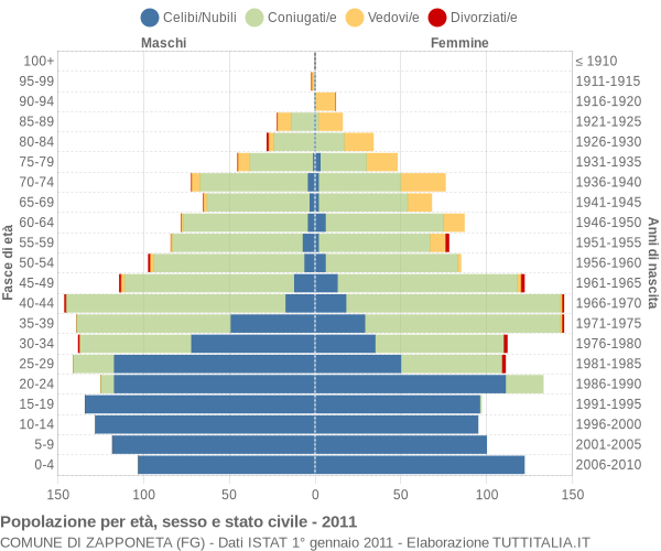 Grafico Popolazione per età, sesso e stato civile Comune di Zapponeta (FG)