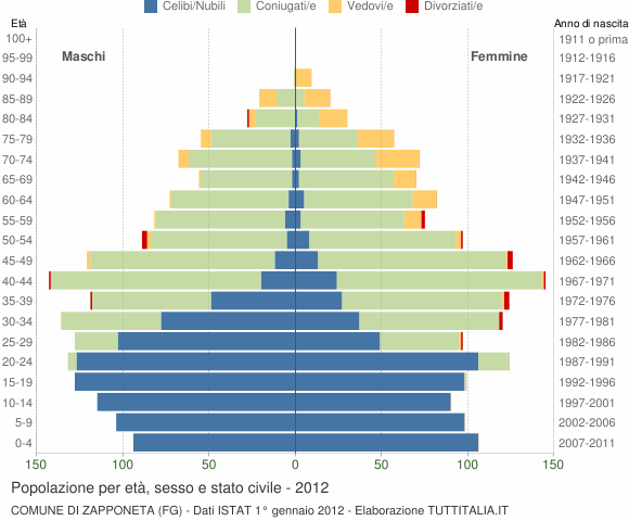 Grafico Popolazione per età, sesso e stato civile Comune di Zapponeta (FG)