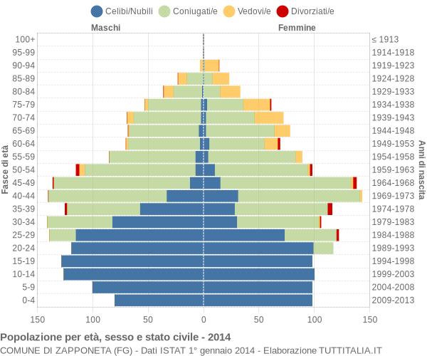 Grafico Popolazione per età, sesso e stato civile Comune di Zapponeta (FG)