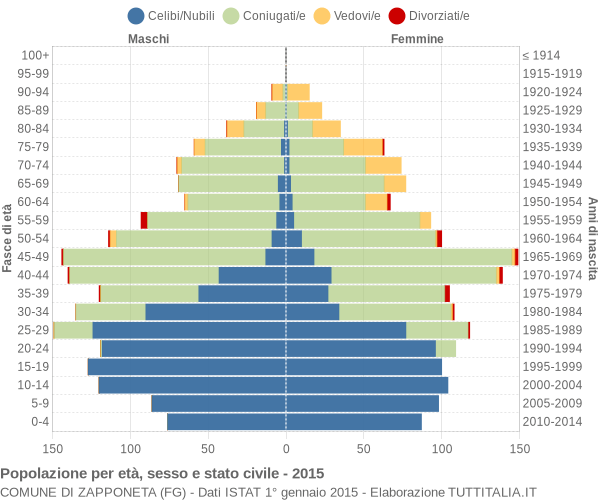 Grafico Popolazione per età, sesso e stato civile Comune di Zapponeta (FG)