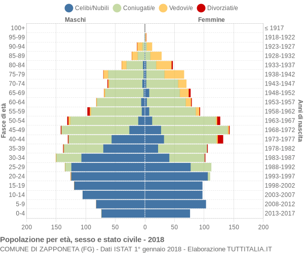 Grafico Popolazione per età, sesso e stato civile Comune di Zapponeta (FG)