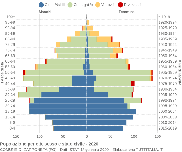 Grafico Popolazione per età, sesso e stato civile Comune di Zapponeta (FG)