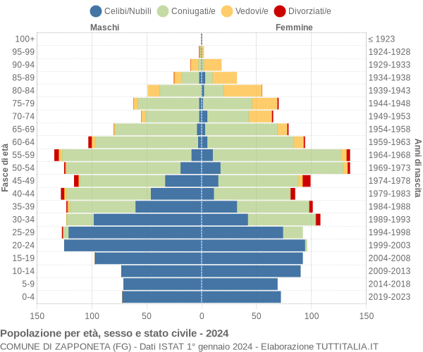 Grafico Popolazione per età, sesso e stato civile Comune di Zapponeta (FG)