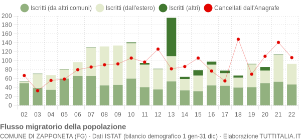 Flussi migratori della popolazione Comune di Zapponeta (FG)