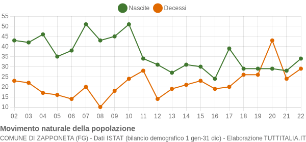 Grafico movimento naturale della popolazione Comune di Zapponeta (FG)