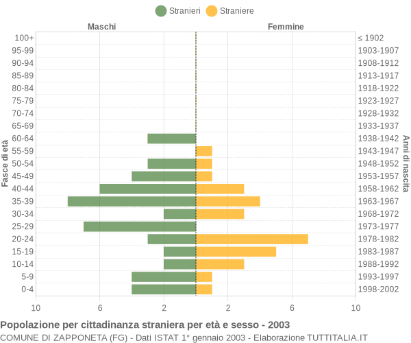 Grafico cittadini stranieri - Zapponeta 2003