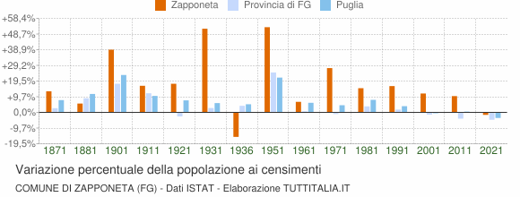Grafico variazione percentuale della popolazione Comune di Zapponeta (FG)