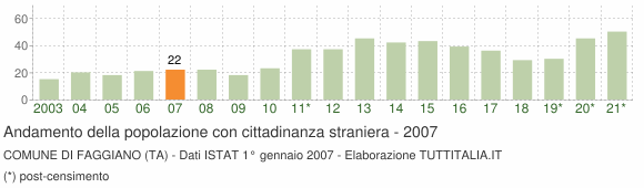 Grafico andamento popolazione stranieri Comune di Faggiano (TA)