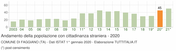 Grafico andamento popolazione stranieri Comune di Faggiano (TA)