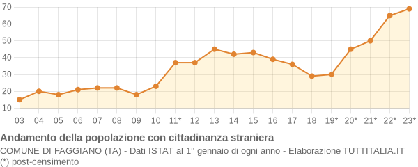 Andamento popolazione stranieri Comune di Faggiano (TA)