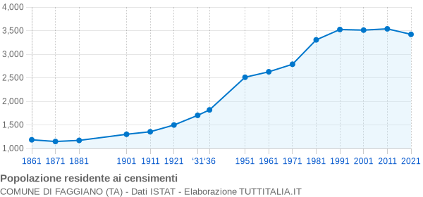 Grafico andamento storico popolazione Comune di Faggiano (TA)