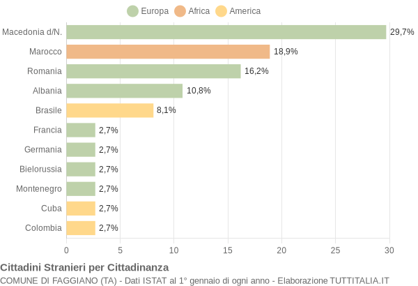 Grafico cittadinanza stranieri - Faggiano 2011