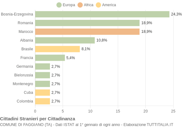 Grafico cittadinanza stranieri - Faggiano 2012